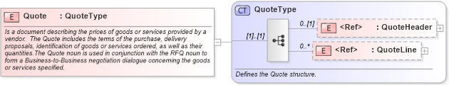 XSD Diagram of Quote in schema quote_xsd (Open Applications Group (OAGIS))