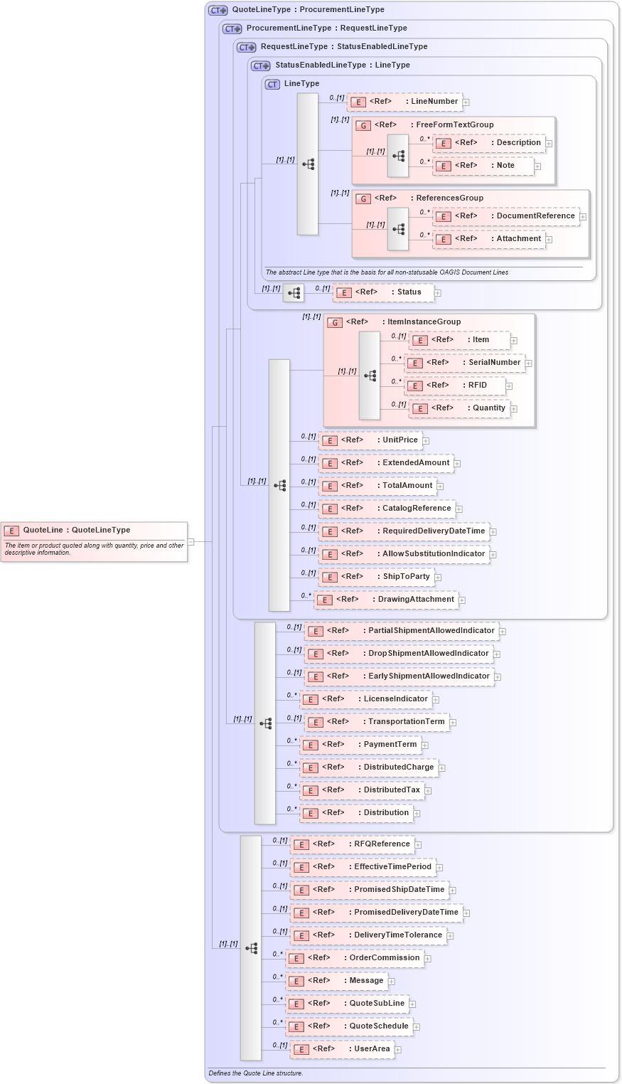 XSD Diagram of QuoteLine in schema quote_xsd (Open Applications Group (OAGIS))