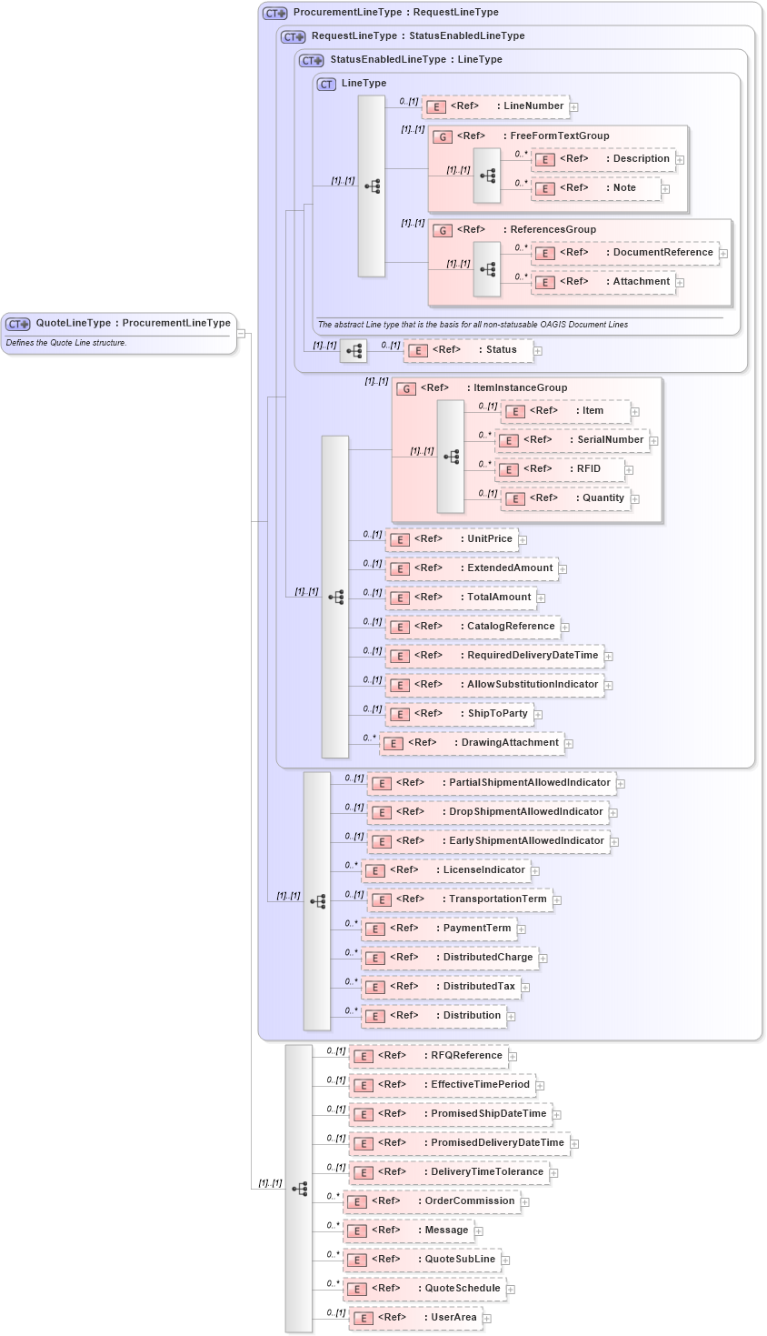 XSD Diagram of QuoteLineType in schema quote_xsd (Open Applications Group (OAGIS))