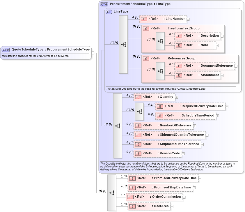 XSD Diagram of QuoteScheduleType in schema quote_xsd (Open Applications Group (OAGIS))