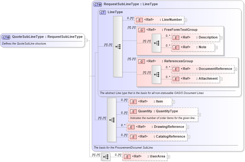 XSD Diagram of QuoteSubLineType in schema quote_xsd (Open Applications Group (OAGIS))
