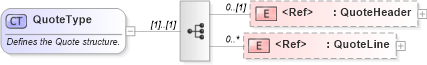 XSD Diagram of QuoteType in schema quote_xsd (Open Applications Group (OAGIS))