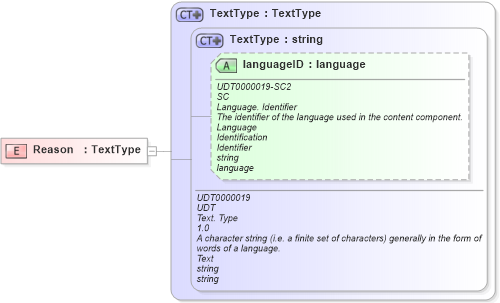 XSD Diagram of Reason in schema fields_xsd (Open Applications Group (OAGIS))