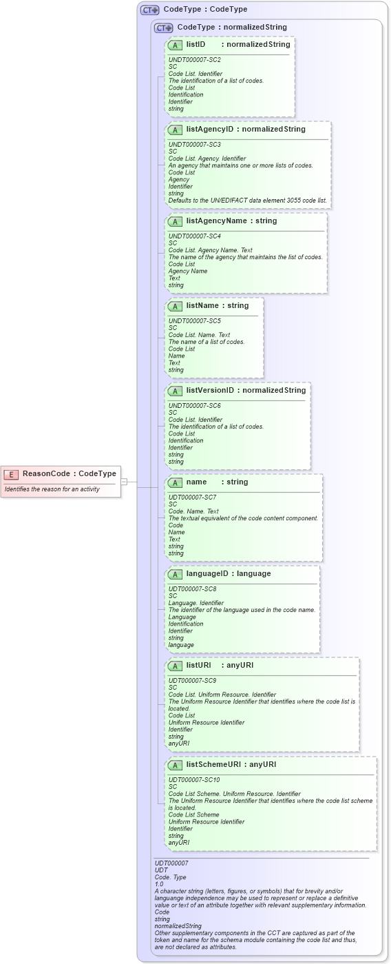 XSD Diagram of ReasonCode in schema fields_xsd (Open Applications Group (OAGIS))