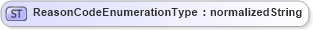 XSD Diagram of ReasonCodeEnumerationType in schema codelists_xsd (Open Applications Group (OAGIS))