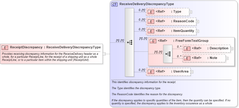 XSD Diagram of ReceiptDiscrepancy in schema receivedelivery_xsd (Open Applications Group (OAGIS))