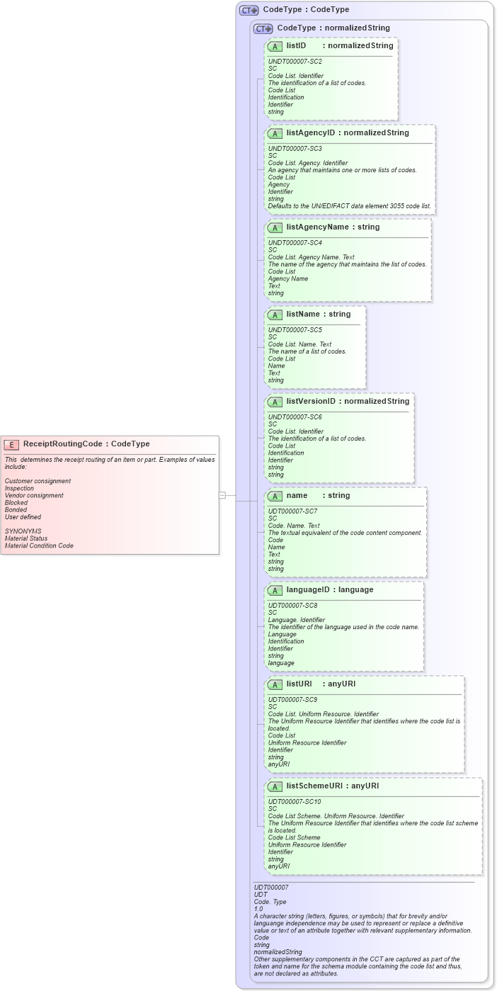 XSD Diagram of ReceiptRoutingCode in schema fields_xsd (Open Applications Group (OAGIS))
