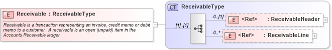 XSD Diagram of Receivable in schema receivable_xsd (Open Applications Group (OAGIS))