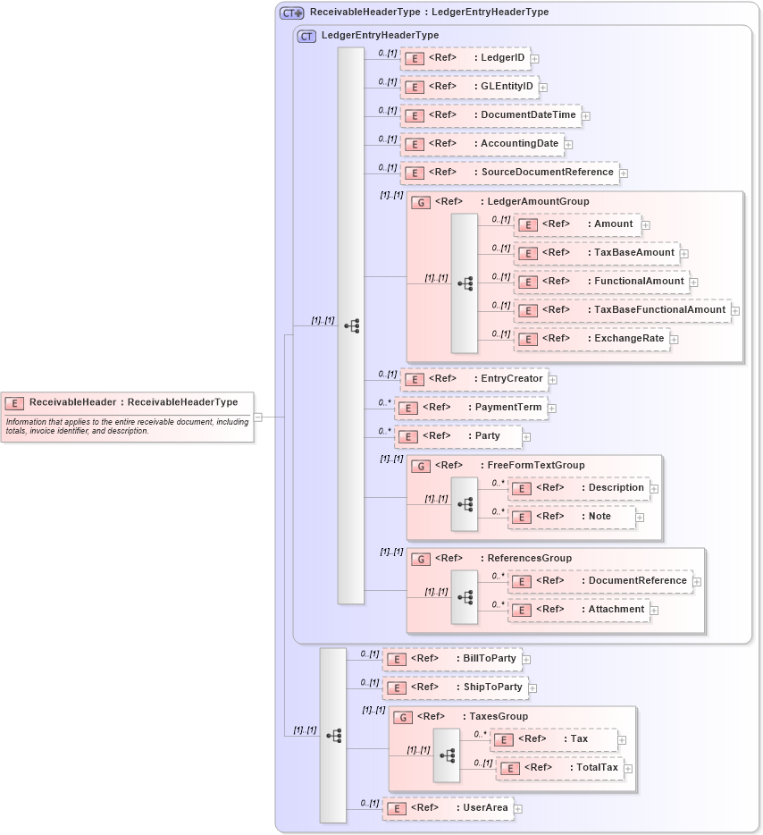 XSD Diagram of ReceivableHeader in schema receivable_xsd (Open Applications Group (OAGIS))