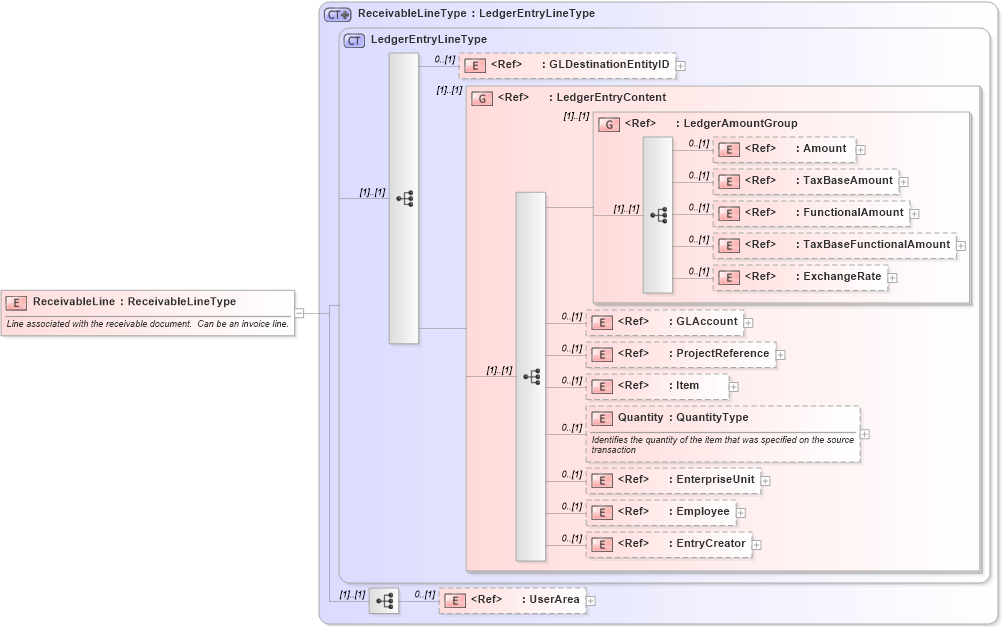 XSD Diagram of ReceivableLine in schema receivable_xsd (Open Applications Group (OAGIS))