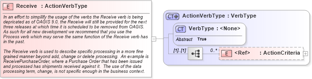 XSD Diagram of Receive in schema meta_xsd (Open Applications Group (OAGIS))