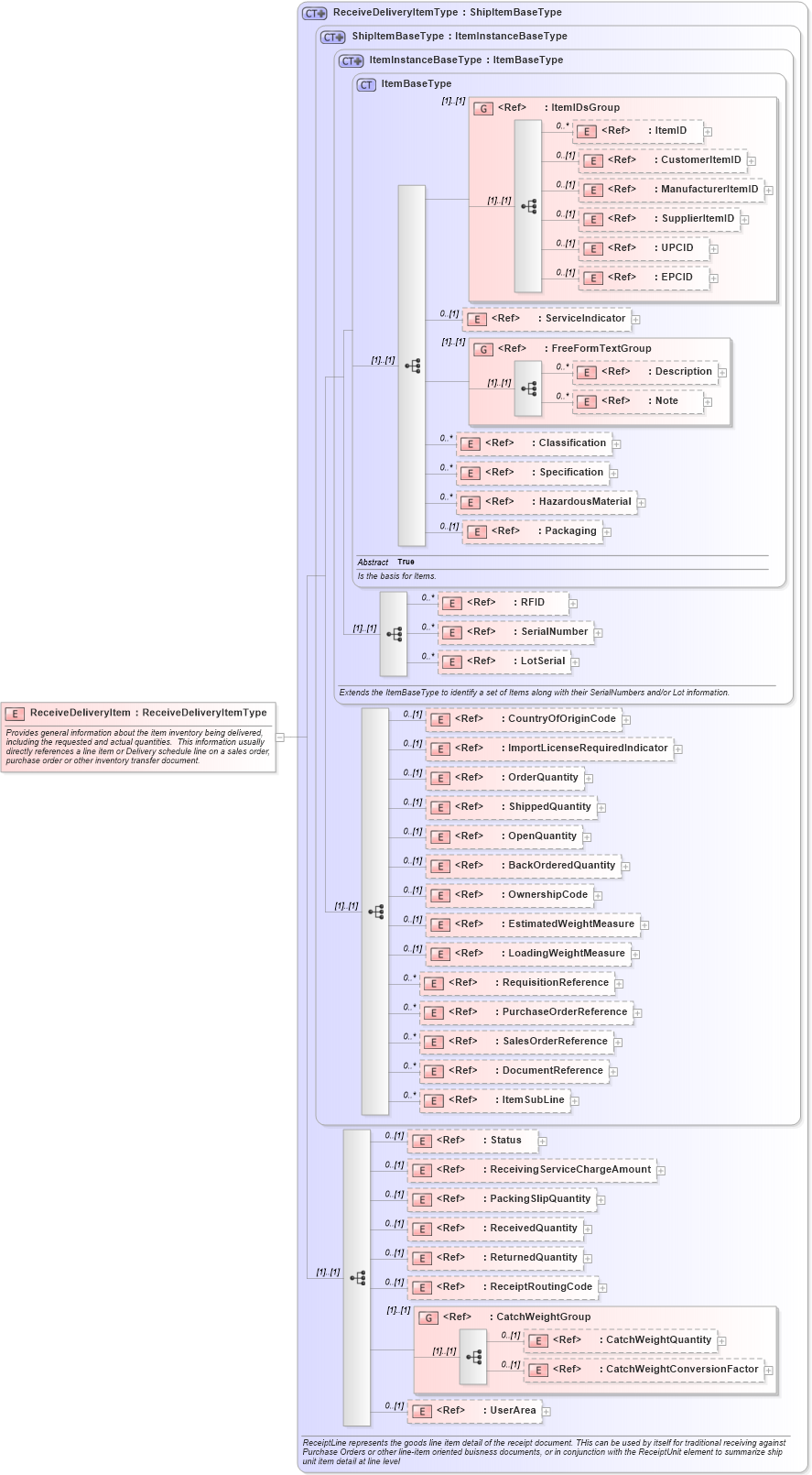 XSD Diagram of ReceiveDeliveryItem in schema receivedelivery_xsd (Open Applications Group (OAGIS))