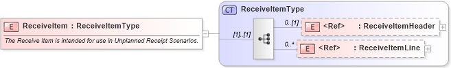XSD Diagram of ReceiveItem in schema receiveitem_xsd (Open Applications Group (OAGIS))