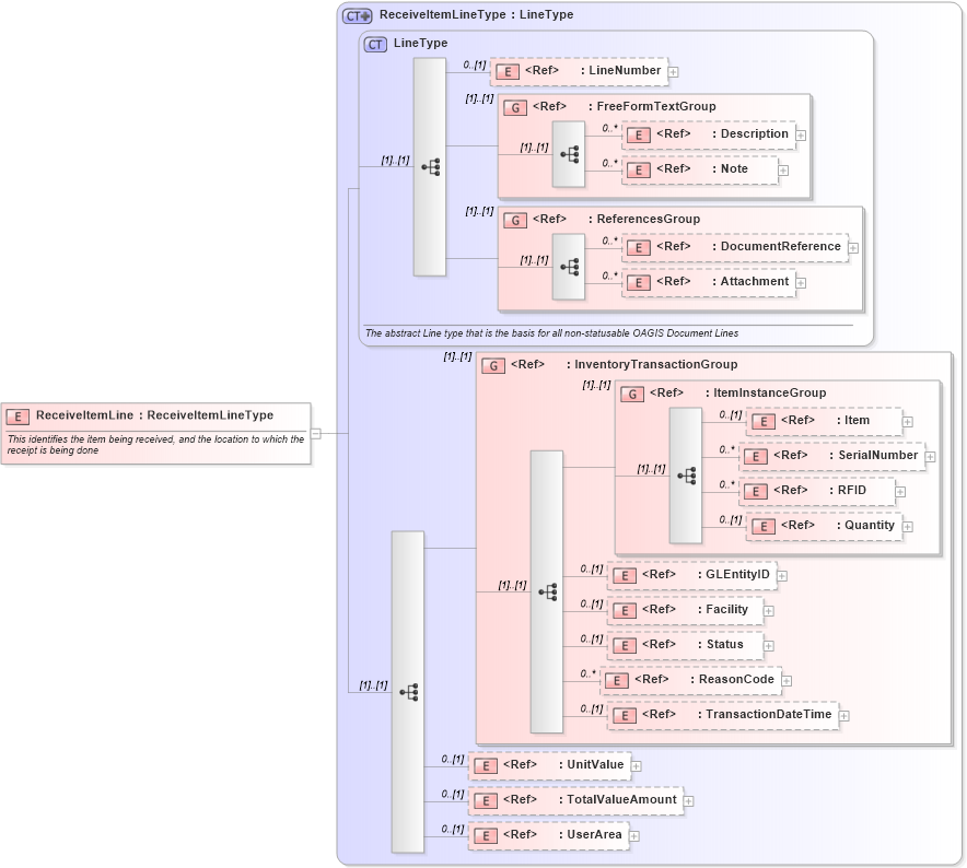 XSD Diagram of ReceiveItemLine in schema receiveitem_xsd (Open Applications Group (OAGIS))