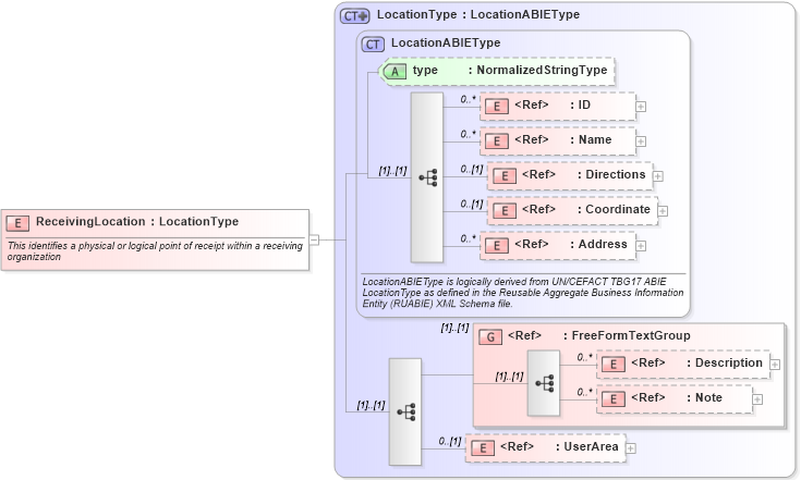 XSD Diagram of ReceivingLocation in schema components_xsd (Open Applications Group (OAGIS))