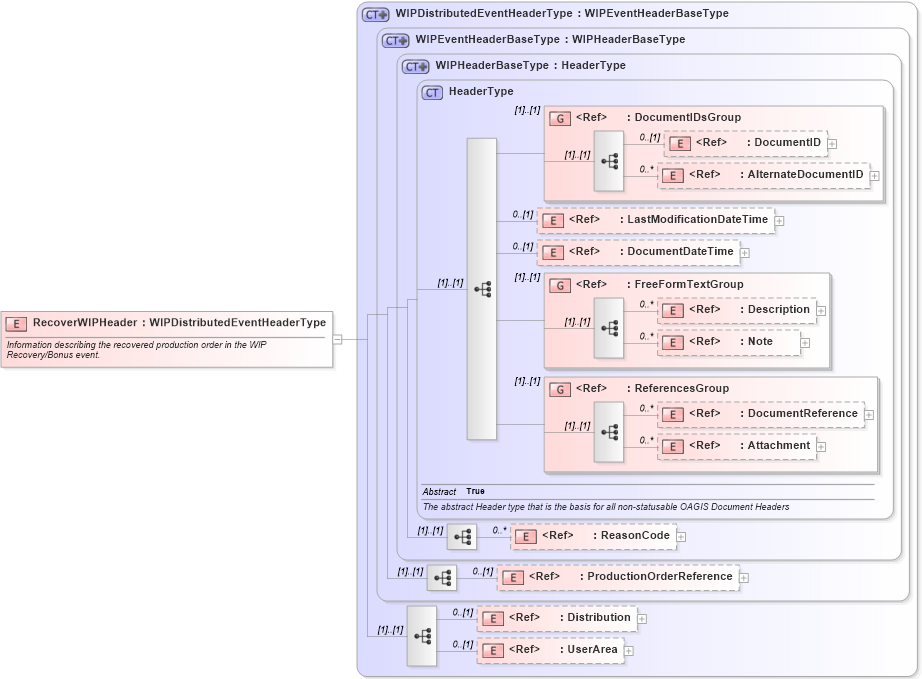 XSD Diagram of RecoverWIPHeader in schema recoverwip_xsd (Open Applications Group (OAGIS))