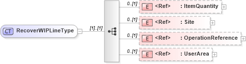 XSD Diagram of RecoverWIPLineType in schema recoverwip_xsd (Open Applications Group (OAGIS))