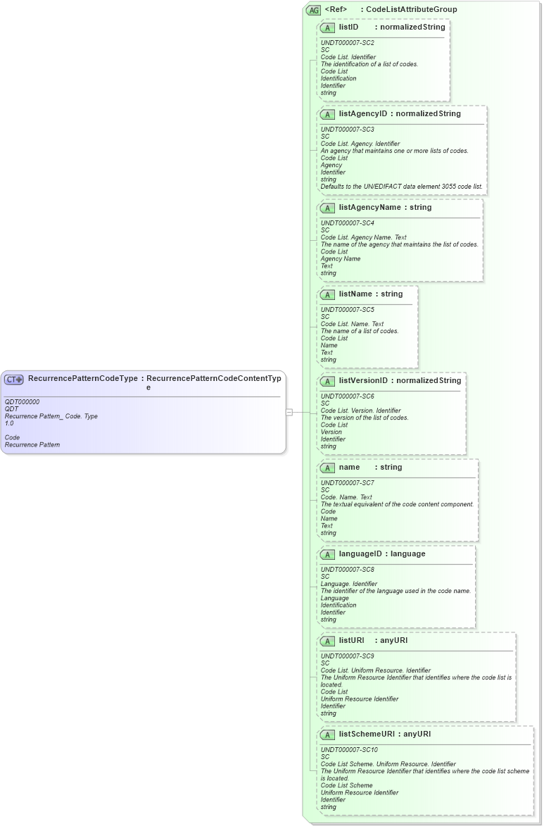 XSD Diagram of RecurrencePatternCodeType in schema fields_xsd (Open Applications Group (OAGIS))
