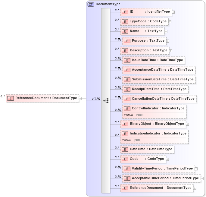 XSD Diagram of ReferenceDocument in schema reusableaggregatebusinessinformationentity_xsd (Open Applications Group (OAGIS))