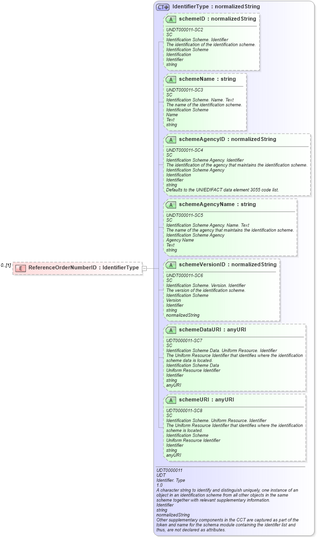 XSD Diagram of ReferenceOrderNumberID in schema reusableaggregatebusinessinformationentity_xsd (Open Applications Group (OAGIS))