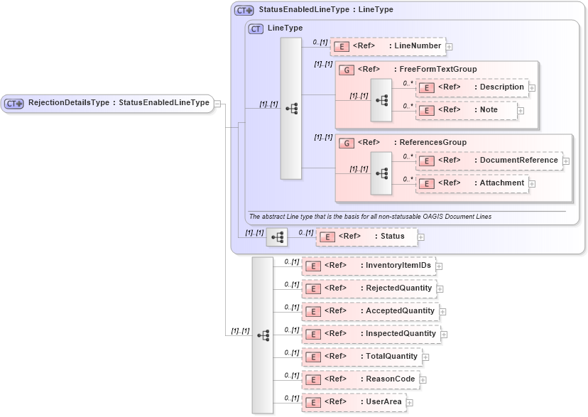 XSD Diagram of RejectionDetailsType in schema inspectdelivery_xsd (Open Applications Group (OAGIS))