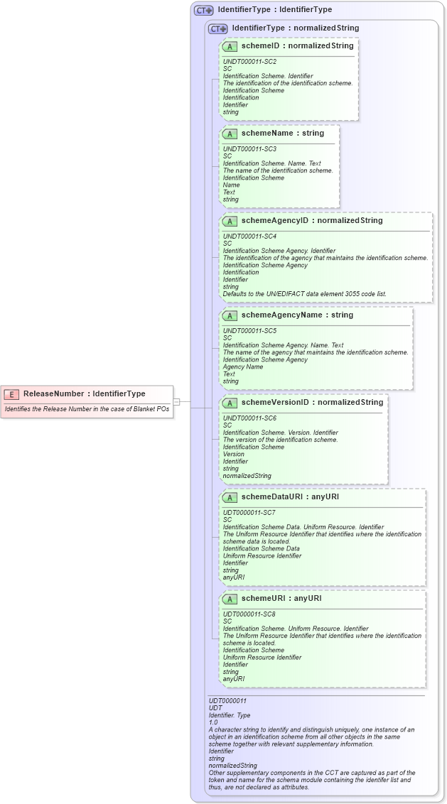 XSD Diagram of ReleaseNumber in schema fields_xsd (Open Applications Group (OAGIS))