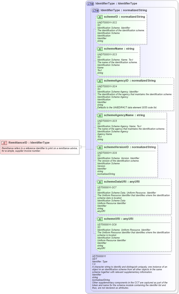 XSD Diagram of RemittanceID in schema fields_xsd (Open Applications Group (OAGIS))
