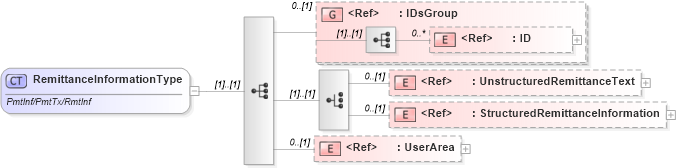 XSD Diagram of RemittanceInformationType in schema components_xsd1 (Open Applications Group (OAGIS))