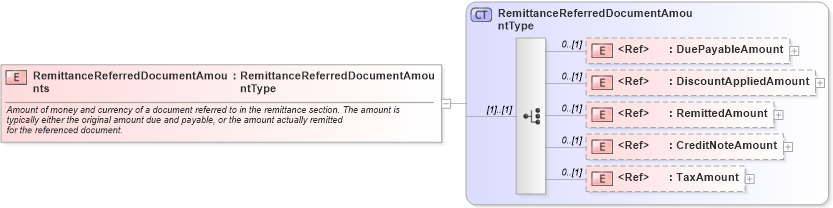 XSD Diagram of RemittanceReferredDocumentAmounts in schema components_xsd1 (Open Applications Group (OAGIS))