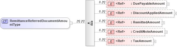 XSD Diagram of RemittanceReferredDocumentAmountType in schema components_xsd1 (Open Applications Group (OAGIS))
