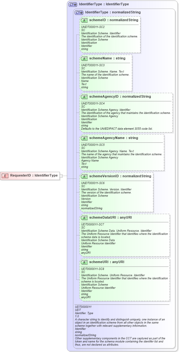 XSD Diagram of RequesterID in schema fields_xsd (Open Applications Group (OAGIS))