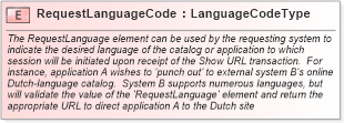 XSD Diagram of RequestLanguageCode in schema fields_xsd (Open Applications Group (OAGIS))