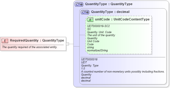 XSD Diagram of RequiredQuantity in schema fields_xsd (Open Applications Group (OAGIS))