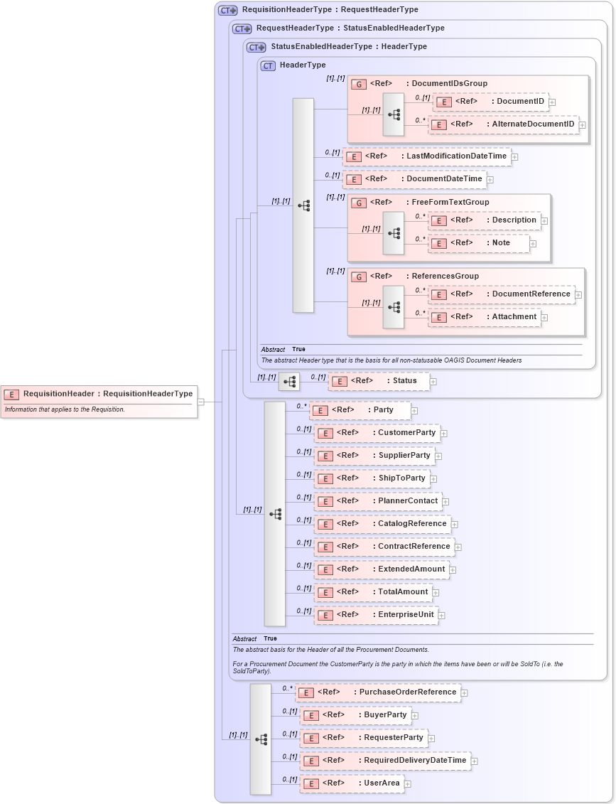 XSD Diagram of RequisitionHeader in schema requisition_xsd (Open Applications Group (OAGIS))