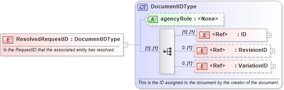 XSD Diagram of ResolvedRequestID in schema components_xsd (Open Applications Group (OAGIS))