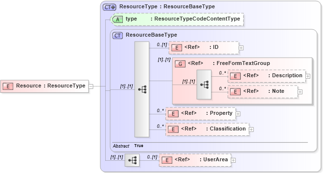 XSD Diagram of Resource in schema manufacturingcomponents_xsd (Open Applications Group (OAGIS))