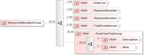 XSD Diagram of ResourceAllocationGroup in schema manufacturingcomponents_xsd (Open Applications Group (OAGIS))