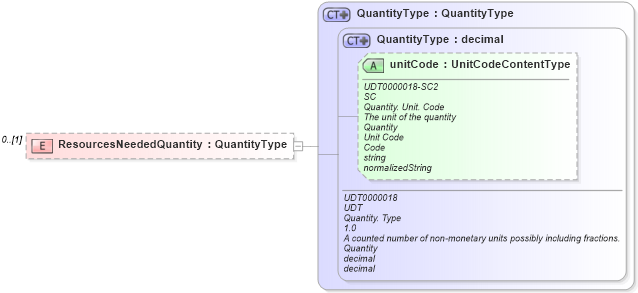 XSD Diagram of ResourcesNeededQuantity in schema dispatchlist_xsd (Open Applications Group (OAGIS))