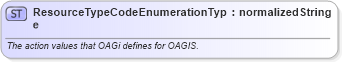XSD Diagram of ResourceTypeCodeEnumerationType in schema codelists_xsd (Open Applications Group (OAGIS))