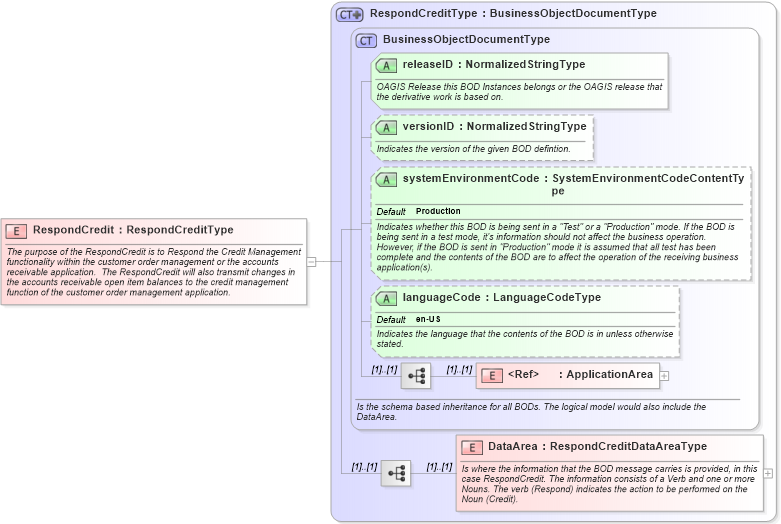 XSD Diagram of RespondCredit in schema respondcredit_xsd (Open Applications Group (OAGIS))