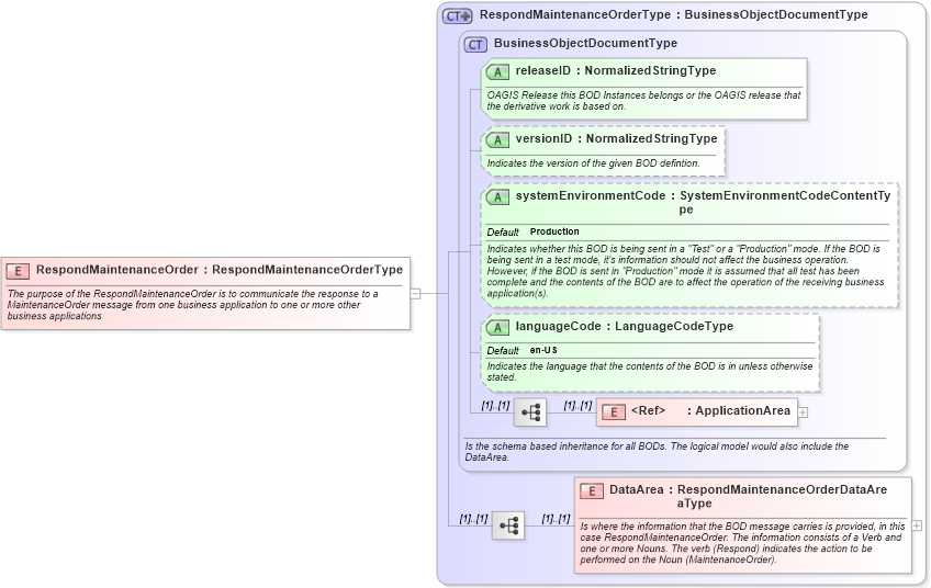 XSD Diagram of RespondMaintenanceOrder in schema respondmaintenanceorder_xsd (Open Applications Group (OAGIS))