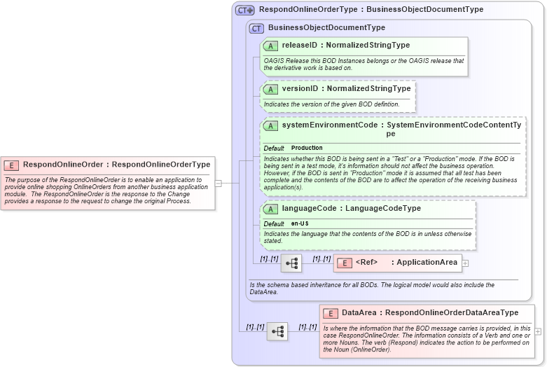 XSD Diagram of RespondOnlineOrder in schema respondonlineorder_xsd (Open Applications Group (OAGIS))