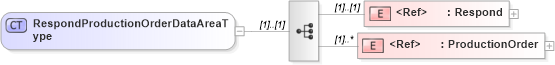 XSD Diagram of RespondProductionOrderDataAreaType in schema respondproductionorder_xsd (Open Applications Group (OAGIS))