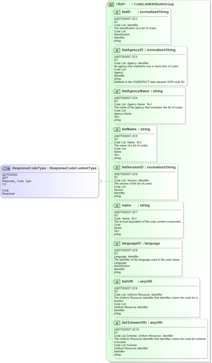 XSD Diagram of ResponseCodeType in schema fields_xsd (Open Applications Group (OAGIS))