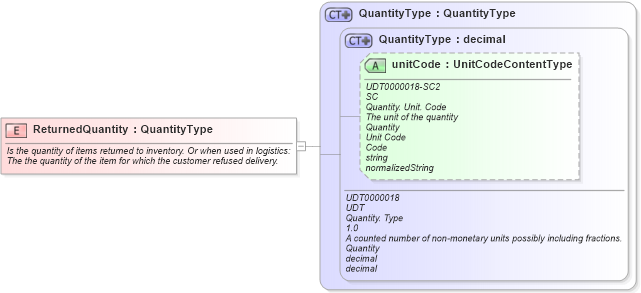 XSD Diagram of ReturnedQuantity in schema fields_xsd (Open Applications Group (OAGIS))