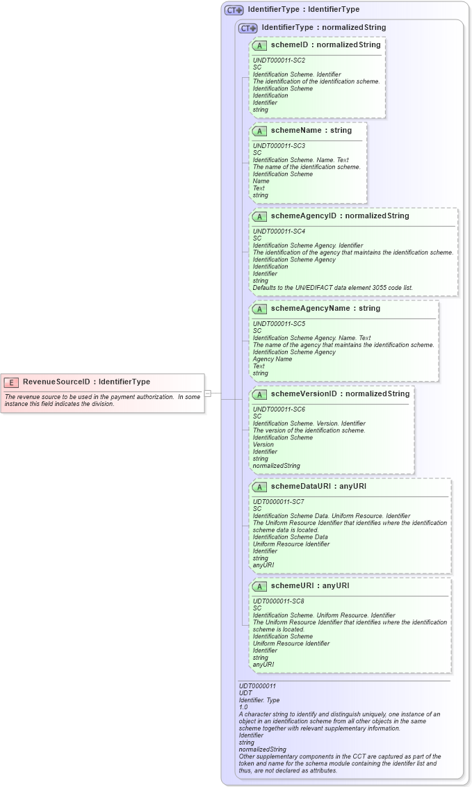 XSD Diagram of RevenueSourceID in schema fields_xsd (Open Applications Group (OAGIS))
