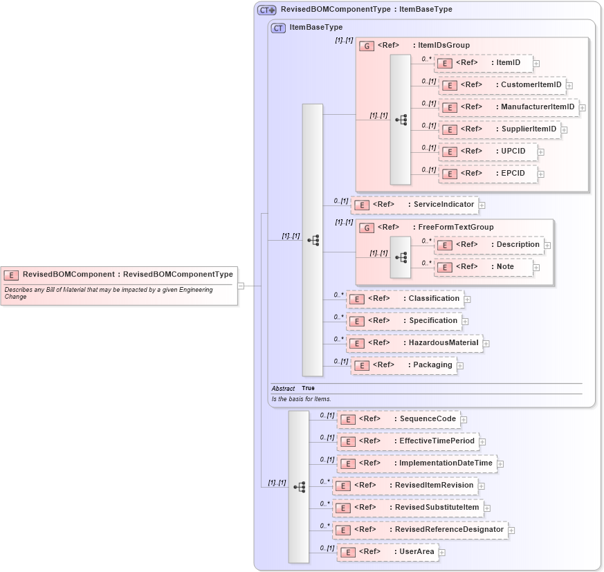 XSD Diagram of RevisedBOMComponent in schema engineeringchangeorder_xsd (Open Applications Group (OAGIS))