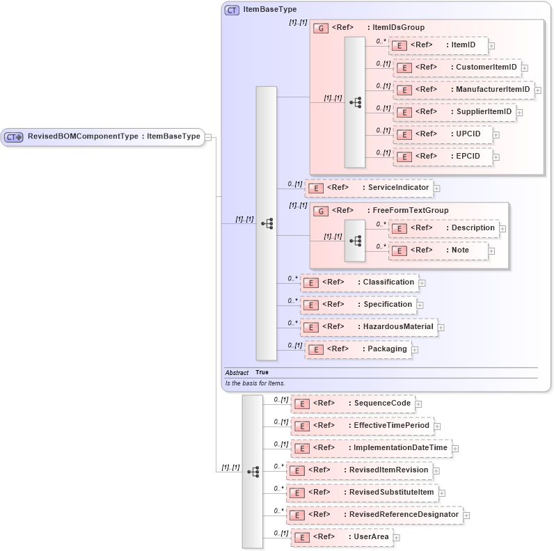 XSD Diagram of RevisedBOMComponentType in schema engineeringchangeorder_xsd (Open Applications Group (OAGIS))