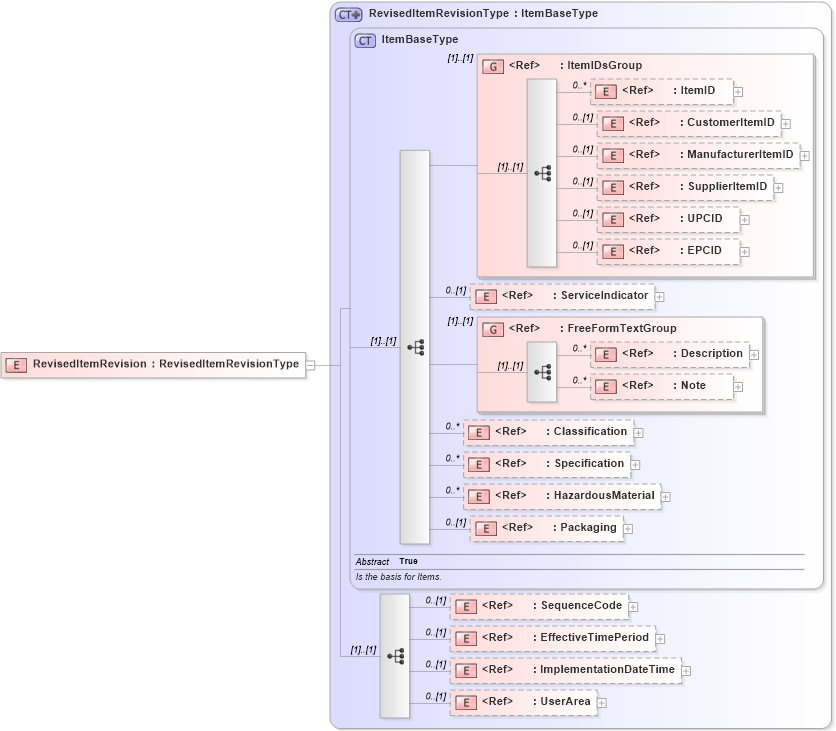 XSD Diagram of RevisedItemRevision in schema engineeringchangeorder_xsd (Open Applications Group (OAGIS))