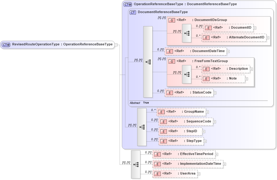 XSD Diagram of RevisedRouteOperationType in schema engineeringchangeorder_xsd (Open Applications Group (OAGIS))